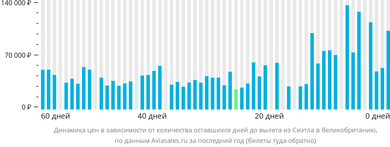 Динамика цен в зависимости от количества оставшихся дней до вылета из Сиэтла в Великобританию