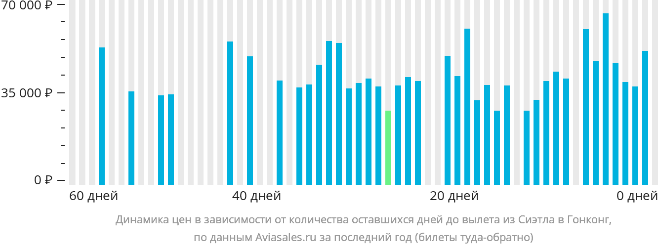 Динамика цен в зависимости от количества оставшихся дней до вылета из Сиэтла в Гонконг