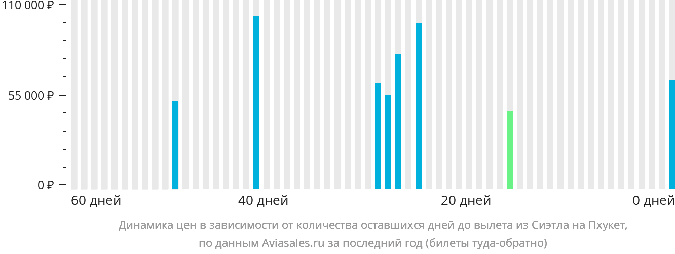 Динамика цен в зависимости от количества оставшихся дней до вылета из Сиэтла на Пхукет