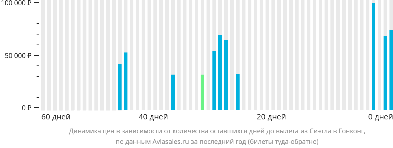 Динамика цен в зависимости от количества оставшихся дней до вылета из Сиэтла в Гонконг