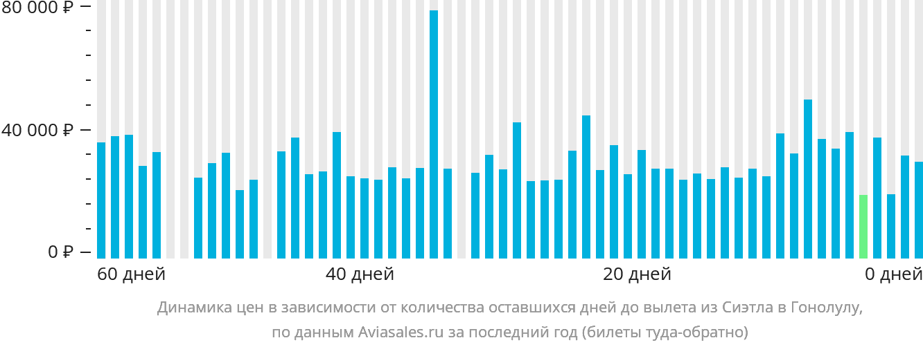 Динамика цен в зависимости от количества оставшихся дней до вылета из Сиэтла в Гонолулу