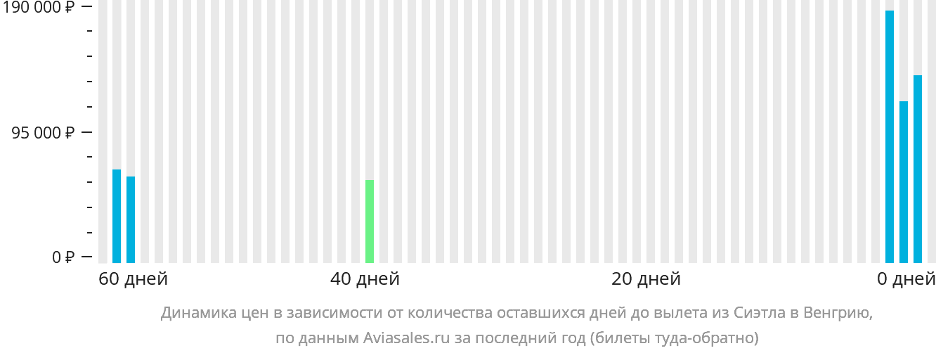 Динамика цен в зависимости от количества оставшихся дней до вылета из Сиэтла в Венгрию