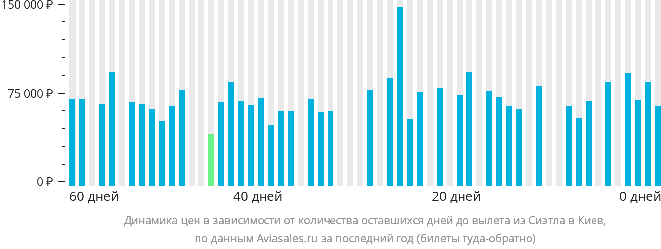 Динамика цен в зависимости от количества оставшихся дней до вылета из Сиэтла в Киев