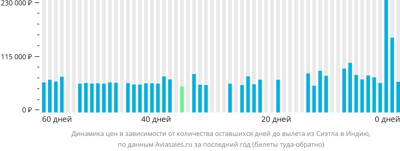 Динамика цен в зависимости от количества оставшихся дней до вылета из Сиэтла в Индию