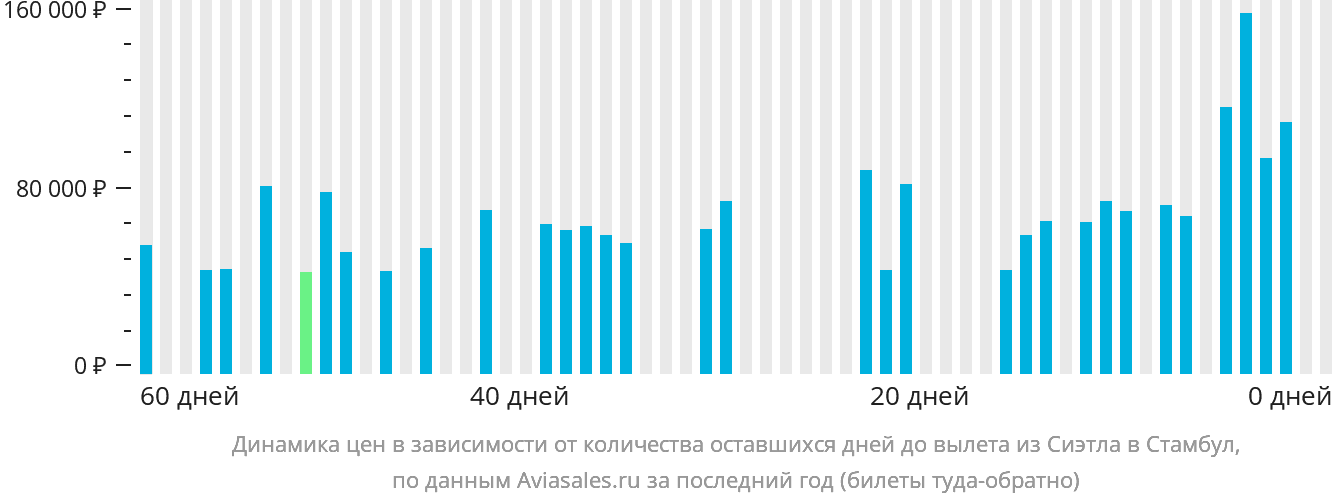 Динамика цен в зависимости от количества оставшихся дней до вылета из Сиэтла в Стамбул