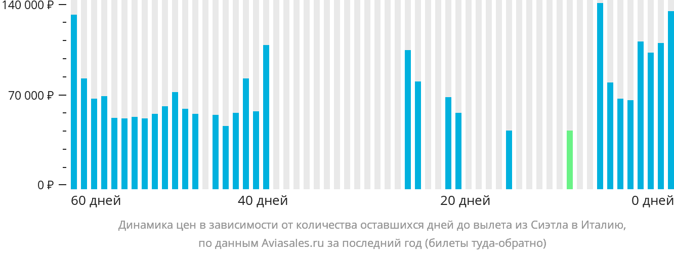Динамика цен в зависимости от количества оставшихся дней до вылета из Сиэтла в Италию