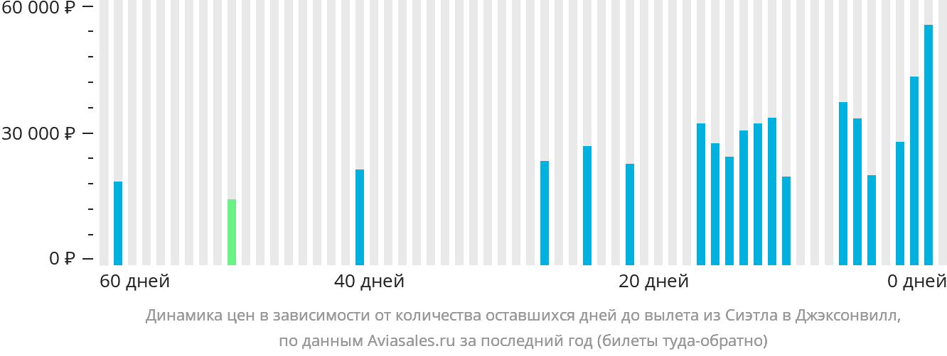 Динамика цен в зависимости от количества оставшихся дней до вылета из Сиэтла в Джексонвилл