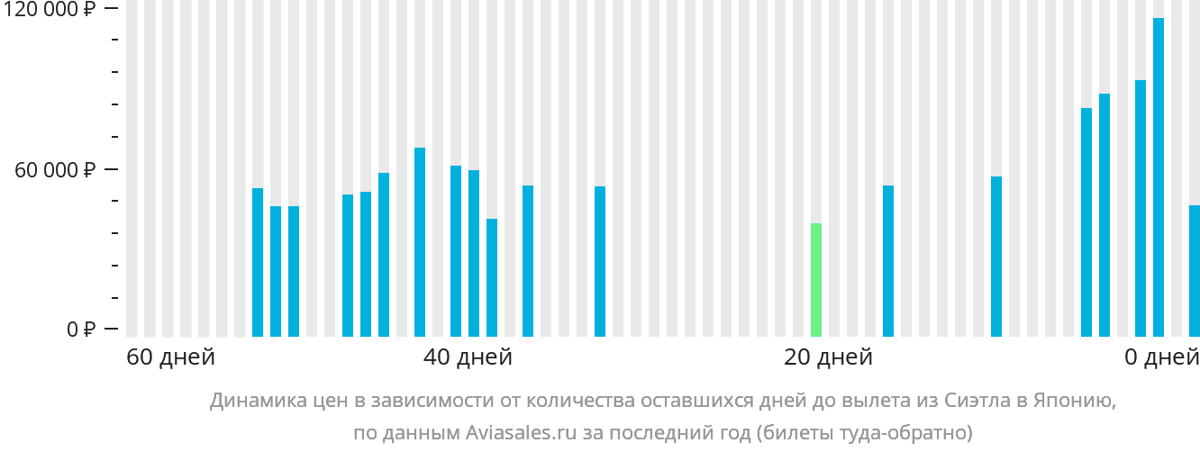 Динамика цен в зависимости от количества оставшихся дней до вылета из Сиэтла в Японию