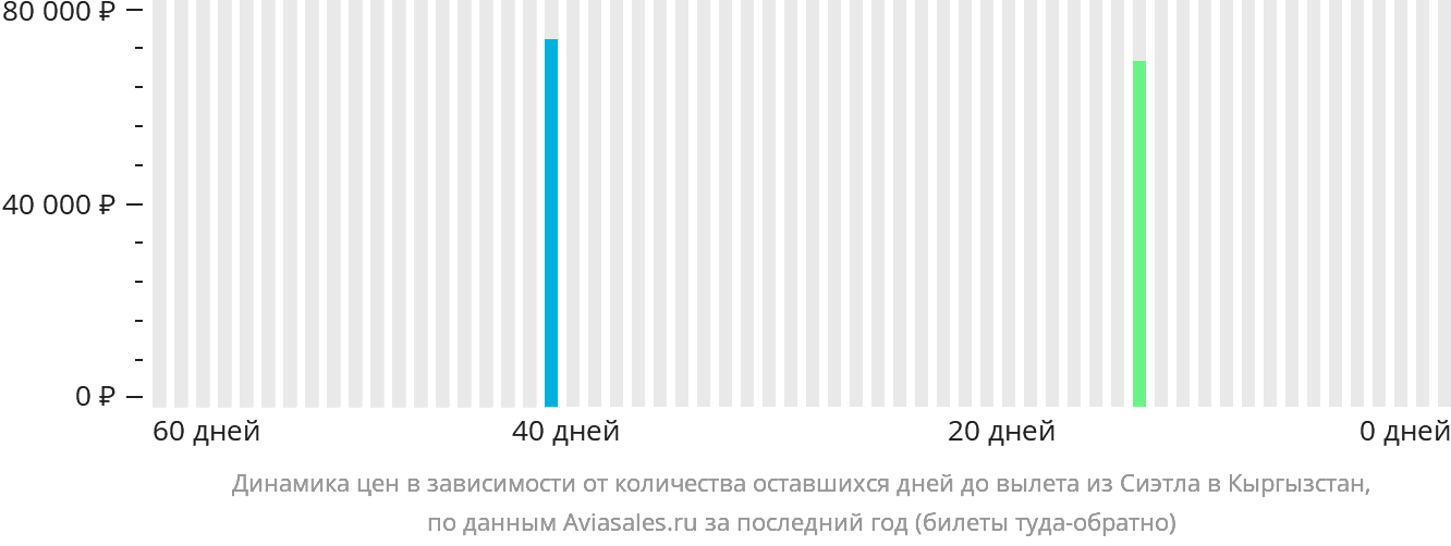 Динамика цен в зависимости от количества оставшихся дней до вылета из Сиэтла в Кыргызстан