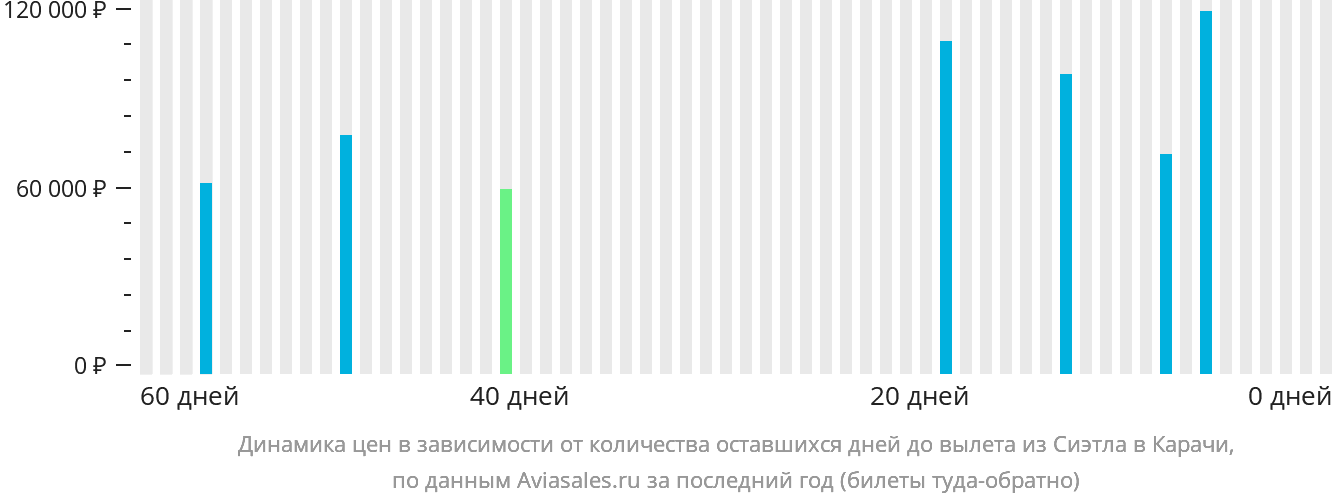 Динамика цен в зависимости от количества оставшихся дней до вылета из Сиэтла в Карачи
