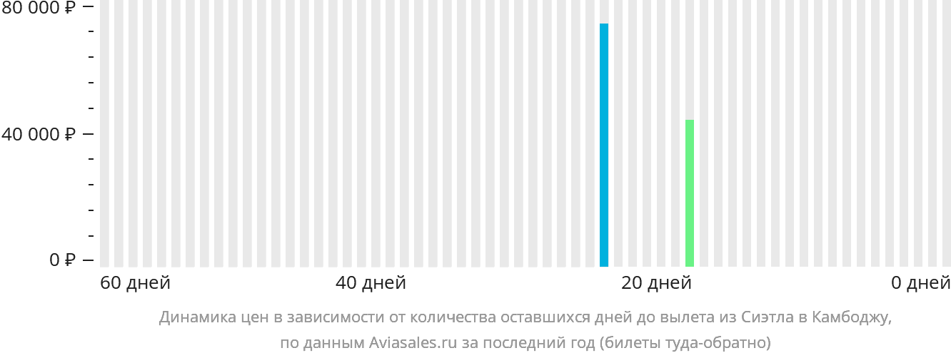 Динамика цен в зависимости от количества оставшихся дней до вылета из Сиэтла в Камбоджу