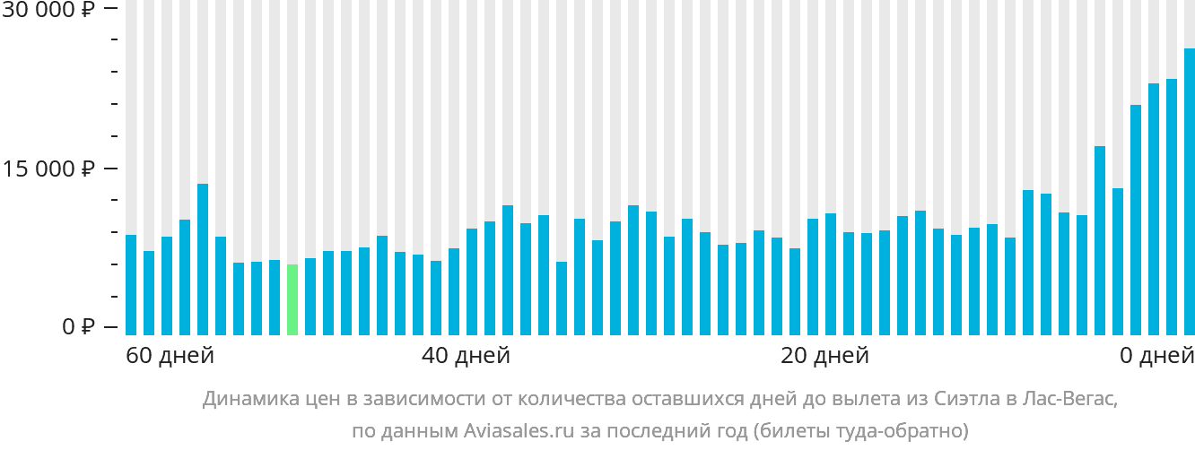 Динамика цен в зависимости от количества оставшихся дней до вылета из Сиэтла в Лас-Вегас