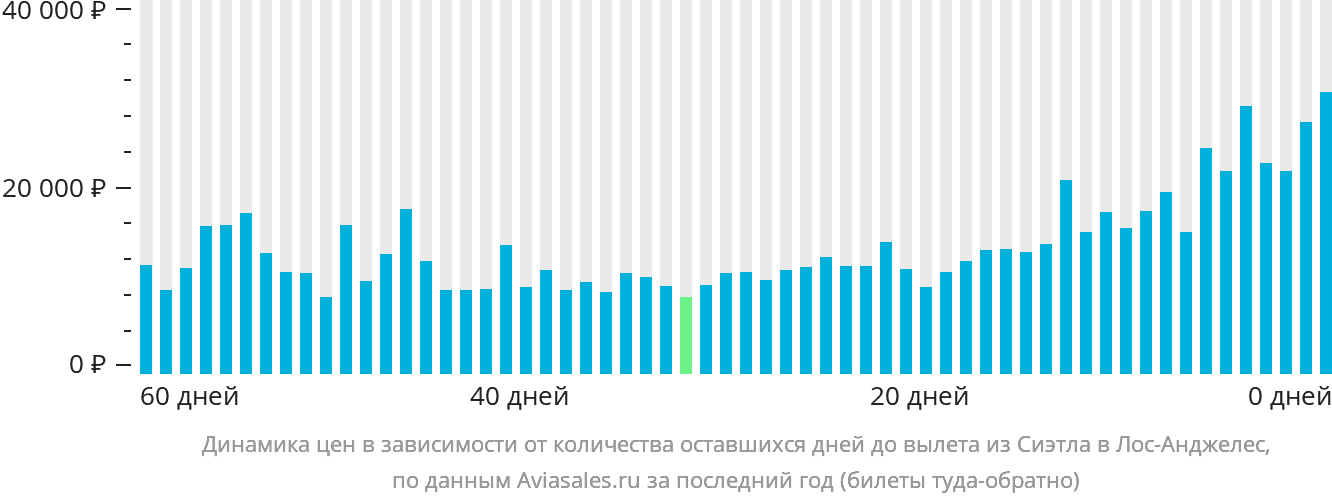 Динамика цен в зависимости от количества оставшихся дней до вылета из Сиэтла в Лос-Анджелес