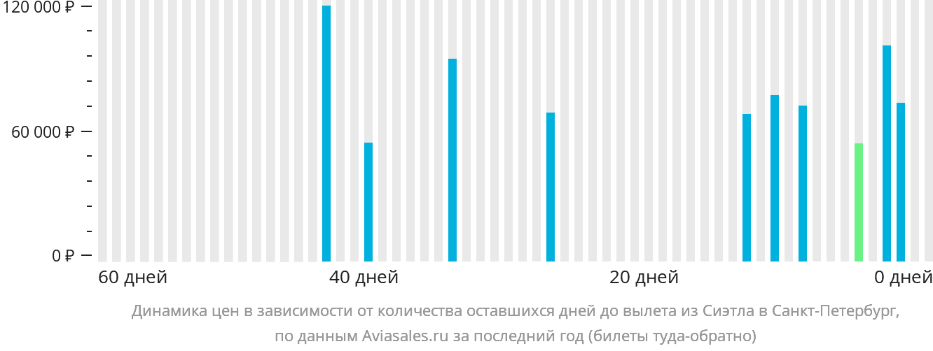 Динамика цен в зависимости от количества оставшихся дней до вылета из Сиэтла в Санкт-Петербург