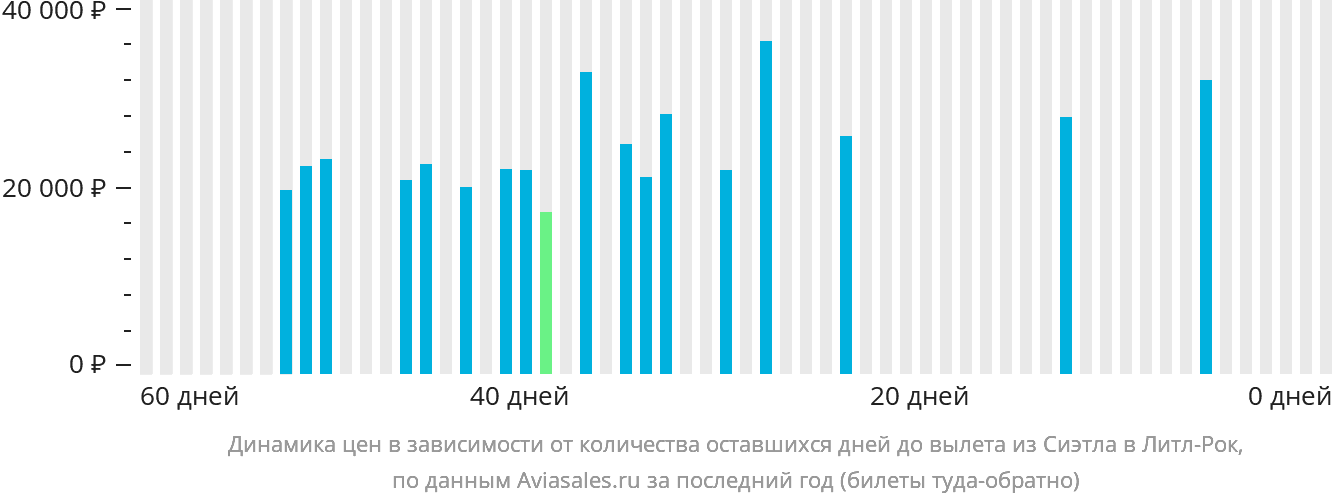 Динамика цен в зависимости от количества оставшихся дней до вылета из Сиэтла в Литл-Рок