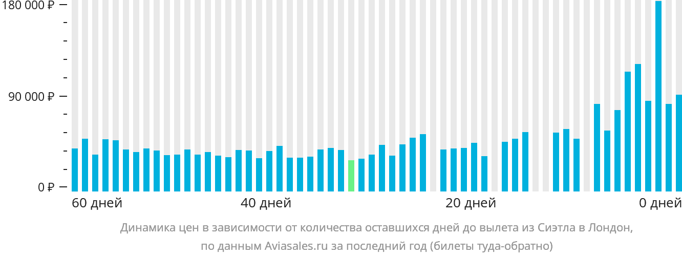 Динамика цен в зависимости от количества оставшихся дней до вылета из Сиэтла в Лондон