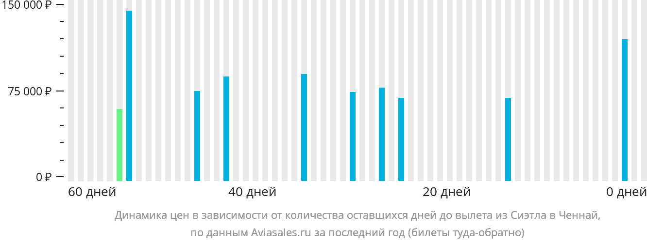 Динамика цен в зависимости от количества оставшихся дней до вылета из Сиэтла в Ченнай