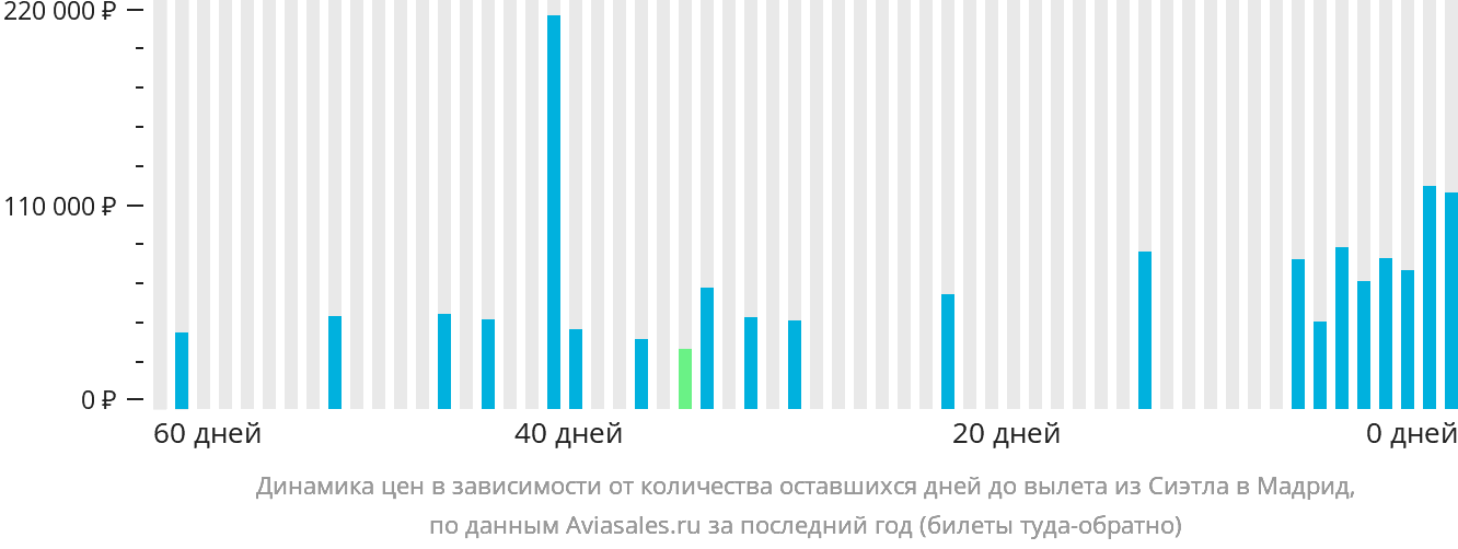 Динамика цен в зависимости от количества оставшихся дней до вылета из Сиэтла в Мадрид