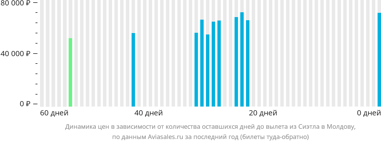 Динамика цен в зависимости от количества оставшихся дней до вылета из Сиэтла в Молдову