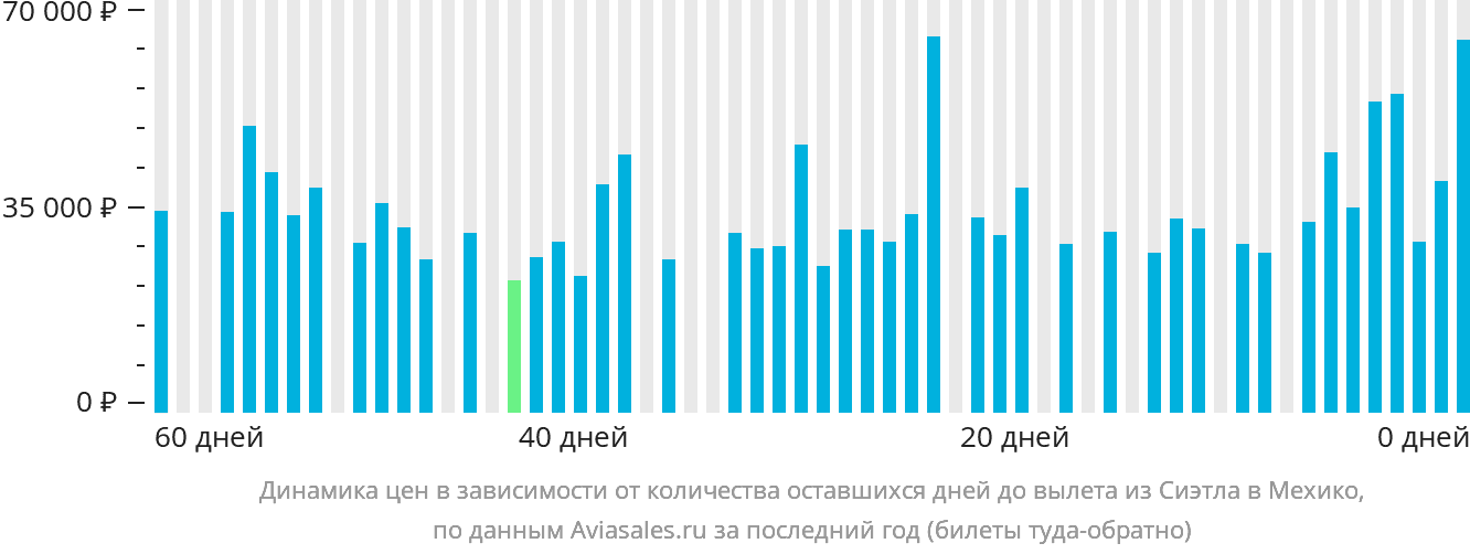 Динамика цен в зависимости от количества оставшихся дней до вылета из Сиэтла в Мехико
