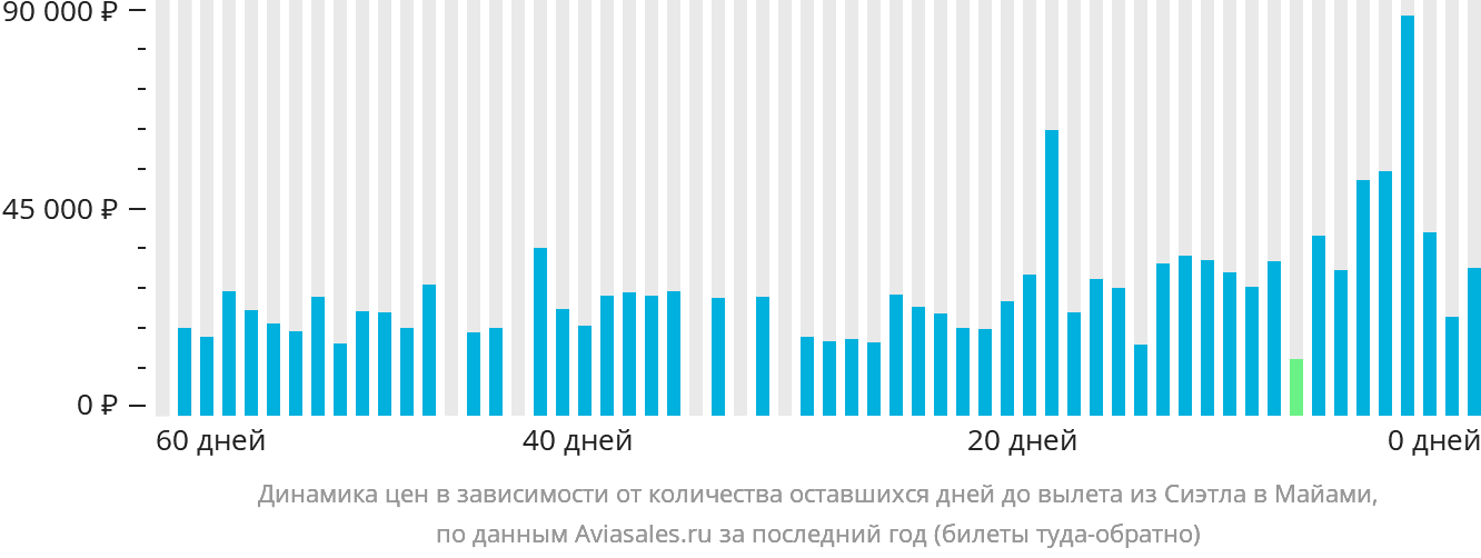 Динамика цен в зависимости от количества оставшихся дней до вылета из Сиэтла в Майами