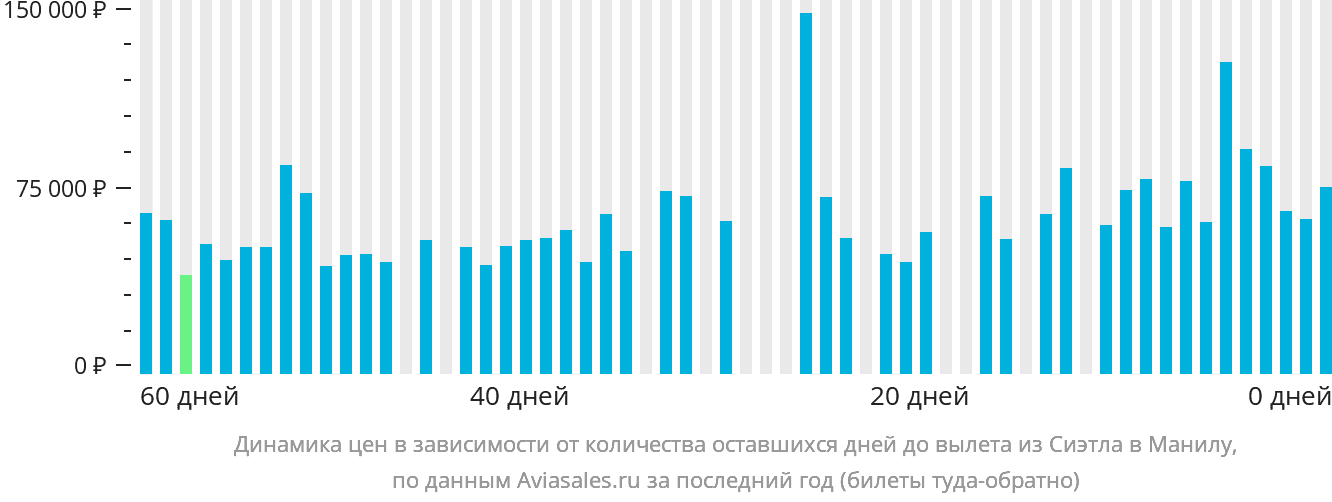Динамика цен в зависимости от количества оставшихся дней до вылета из Сиэтла в Манилу