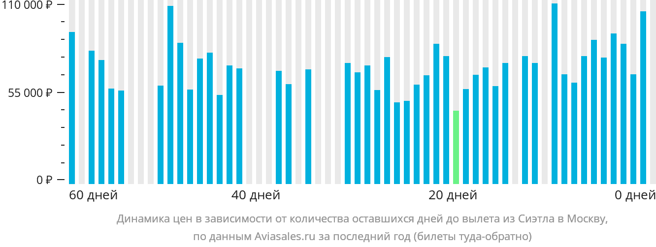 Динамика цен в зависимости от количества оставшихся дней до вылета из Сиэтла в Москву