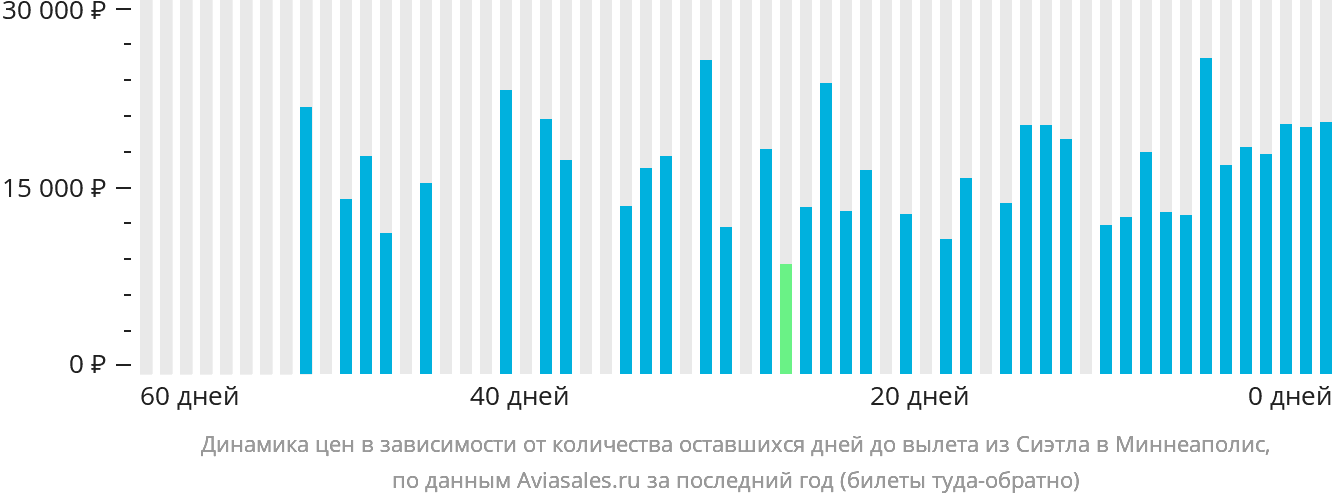 Динамика цен в зависимости от количества оставшихся дней до вылета из Сиэтла в Миннеаполис