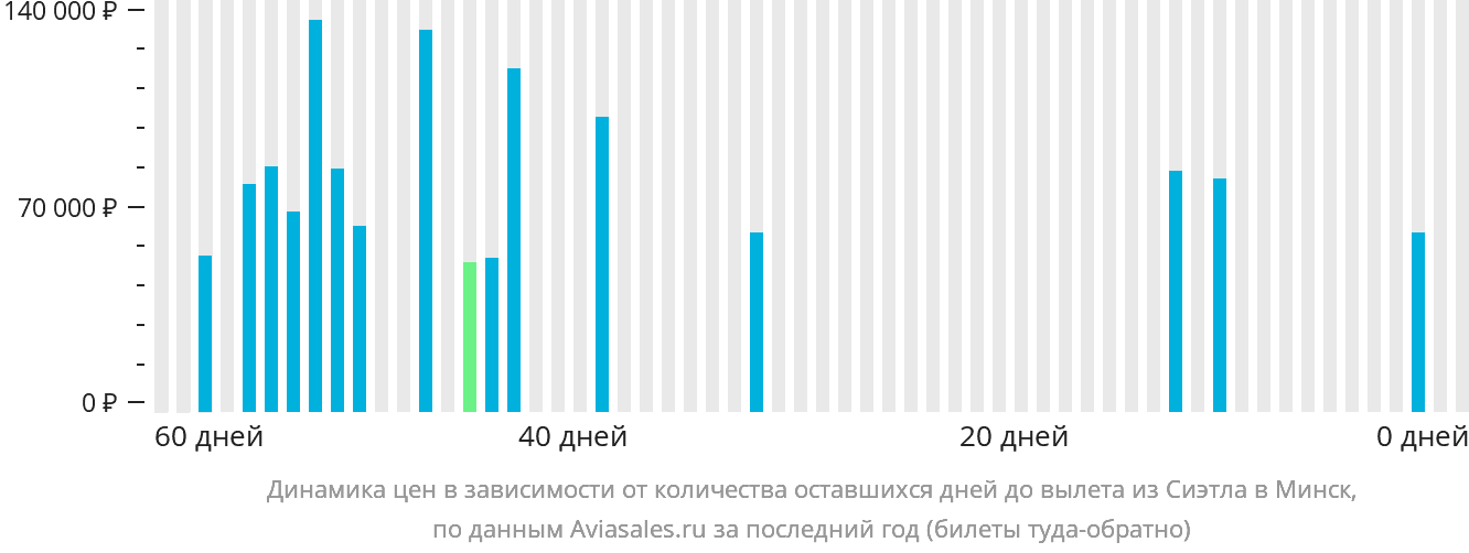 Динамика цен в зависимости от количества оставшихся дней до вылета из Сиэтла в Минск