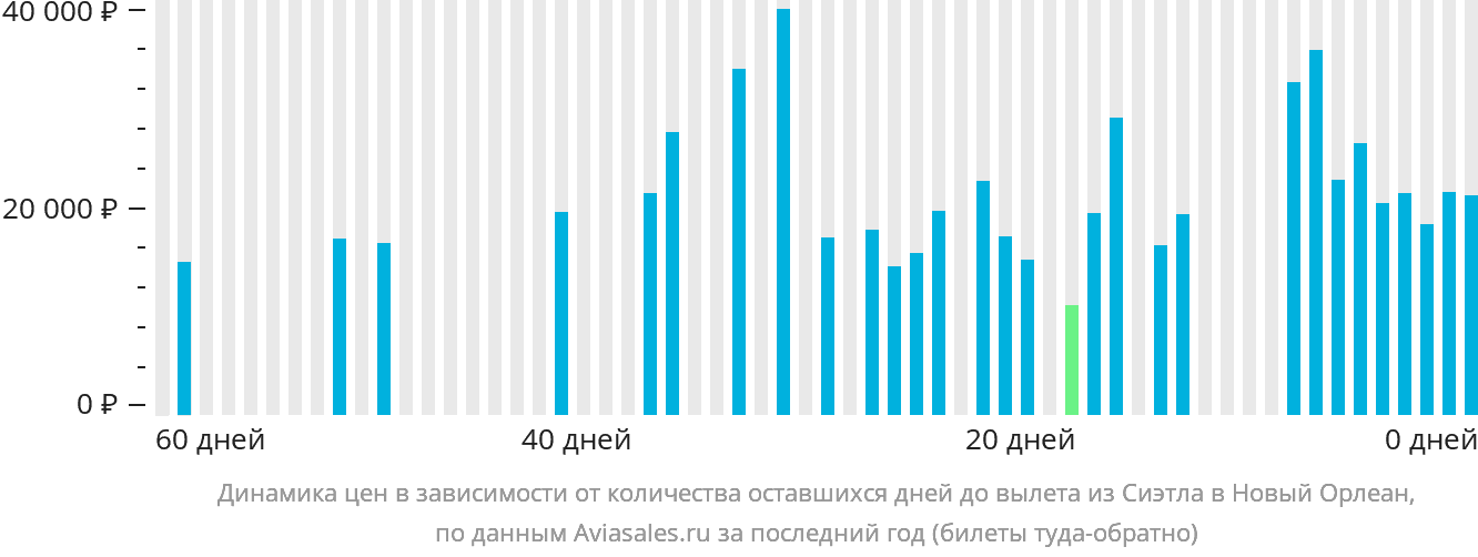 Динамика цен в зависимости от количества оставшихся дней до вылета из Сиэтла в Новый Орлеан