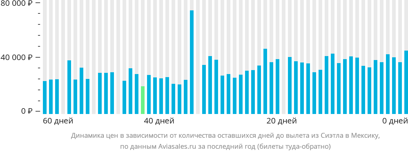 Динамика цен в зависимости от количества оставшихся дней до вылета из Сиэтла в Мексику