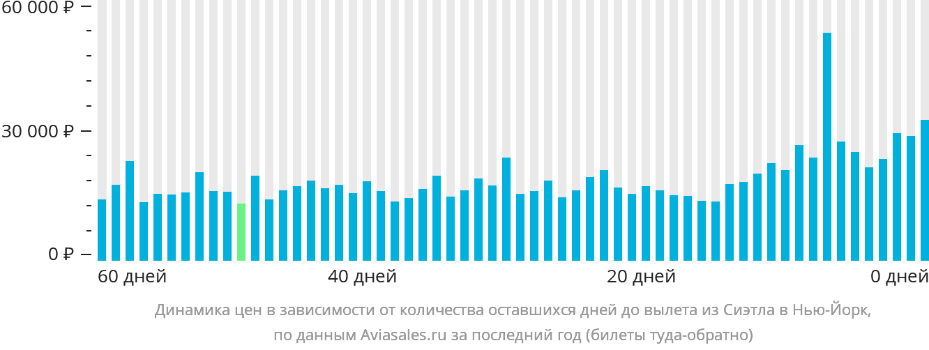 Динамика цен в зависимости от количества оставшихся дней до вылета из Сиэтла в Нью-Йорк