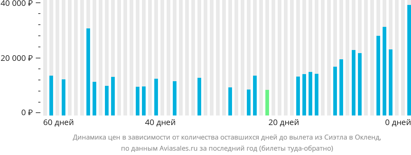 Динамика цен в зависимости от количества оставшихся дней до вылета из Сиэтла в Окленд
