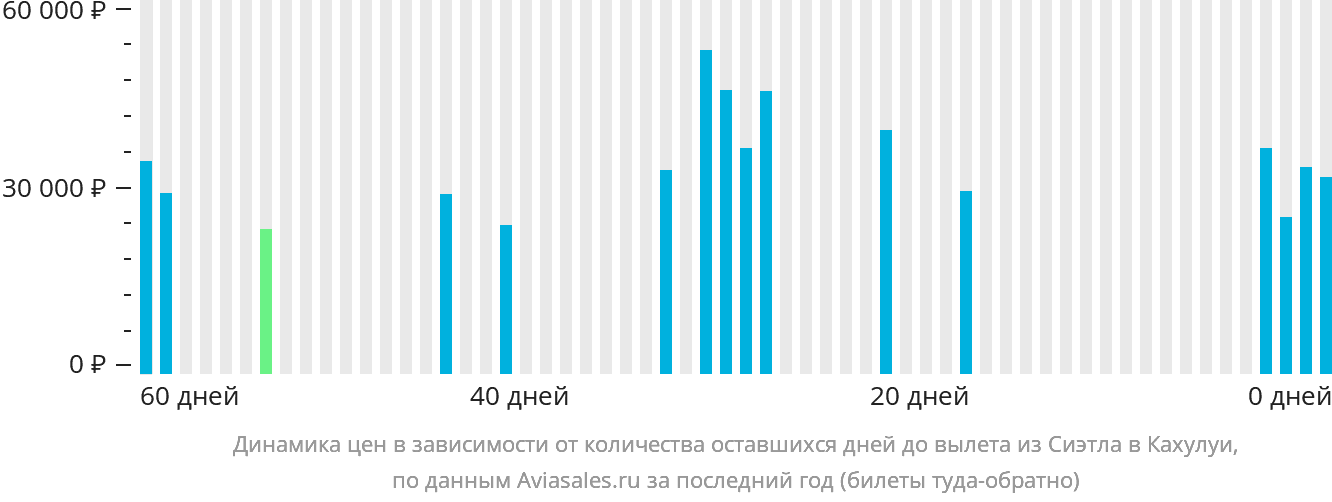 Динамика цен в зависимости от количества оставшихся дней до вылета из Сиэтла в Кахулуи