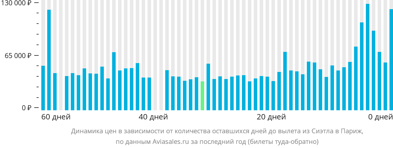 Динамика цен в зависимости от количества оставшихся дней до вылета из Сиэтла в Париж