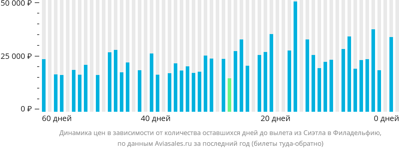Динамика цен в зависимости от количества оставшихся дней до вылета из Сиэтла в Филадельфию