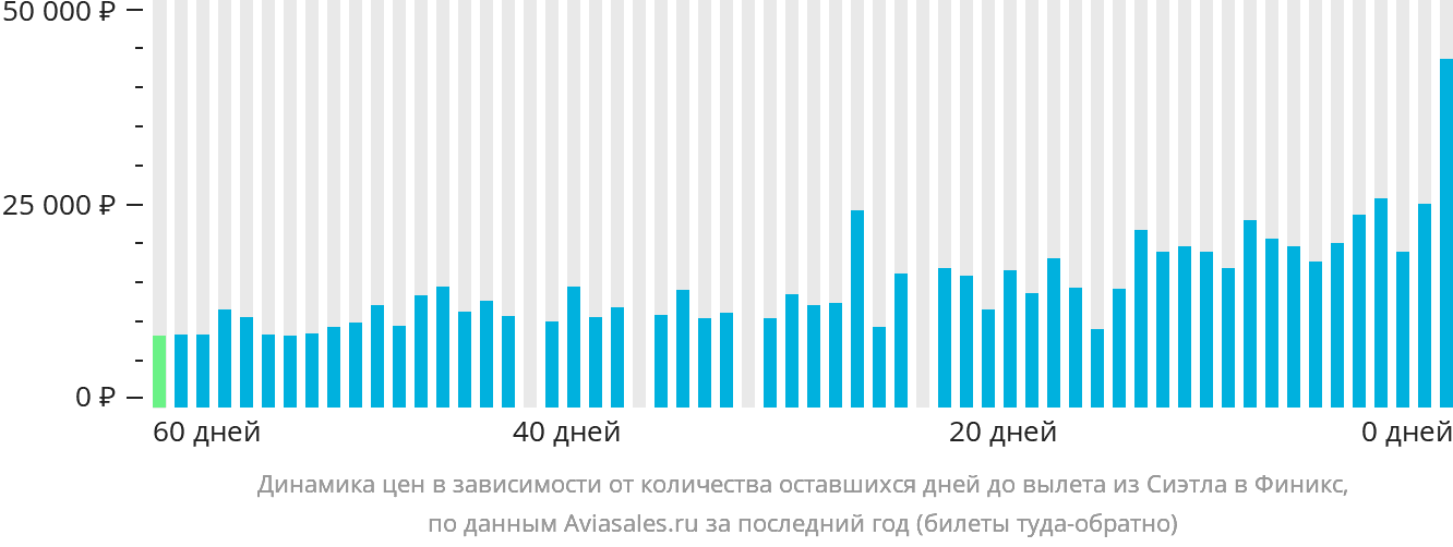Динамика цен в зависимости от количества оставшихся дней до вылета из Сиэтла в Финикс