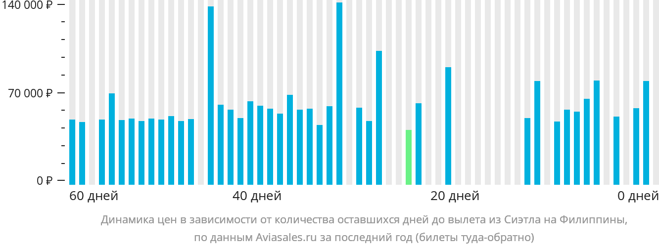 Динамика цен в зависимости от количества оставшихся дней до вылета из Сиэтла на Филиппины