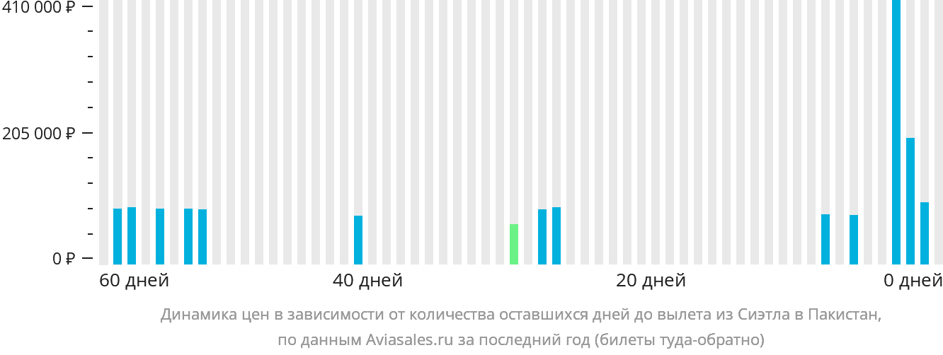 Динамика цен в зависимости от количества оставшихся дней до вылета из Сиэтла в Пакистан
