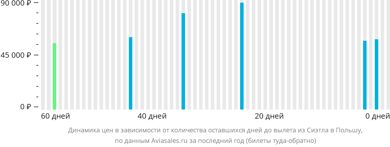 Динамика цен в зависимости от количества оставшихся дней до вылета из Сиэтла в Польшу