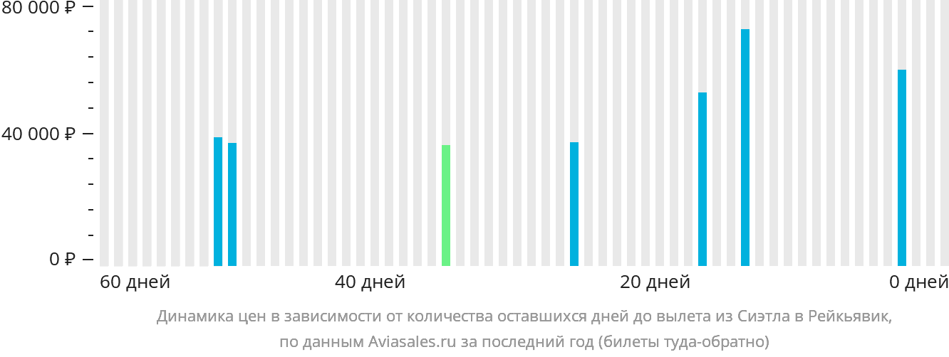 Динамика цен в зависимости от количества оставшихся дней до вылета из Сиэтла в Рейкьявик