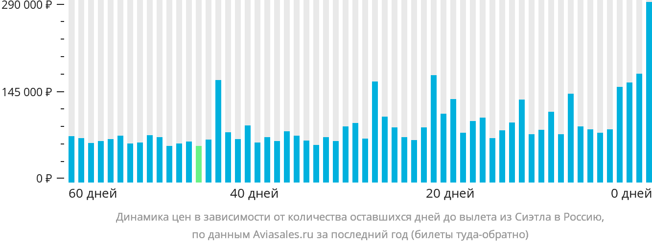 Динамика цен в зависимости от количества оставшихся дней до вылета из Сиэтла в Россию