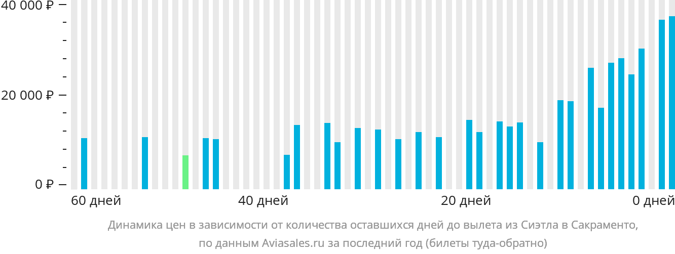 Динамика цен в зависимости от количества оставшихся дней до вылета из Сиэтла в Сакраменто