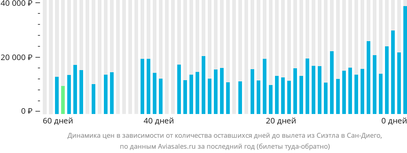 Динамика цен в зависимости от количества оставшихся дней до вылета из Сиэтла в Сан-Диего