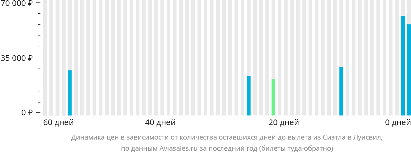 Динамика цен в зависимости от количества оставшихся дней до вылета из Сиэтла в Луисвилл