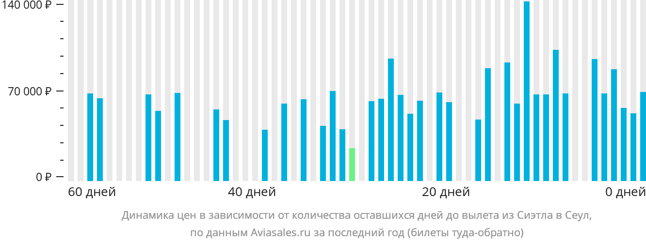 Динамика цен в зависимости от количества оставшихся дней до вылета из Сиэтла в Сеул