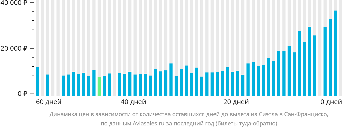 Динамика цен в зависимости от количества оставшихся дней до вылета из Сиэтла в Сан-Франциско