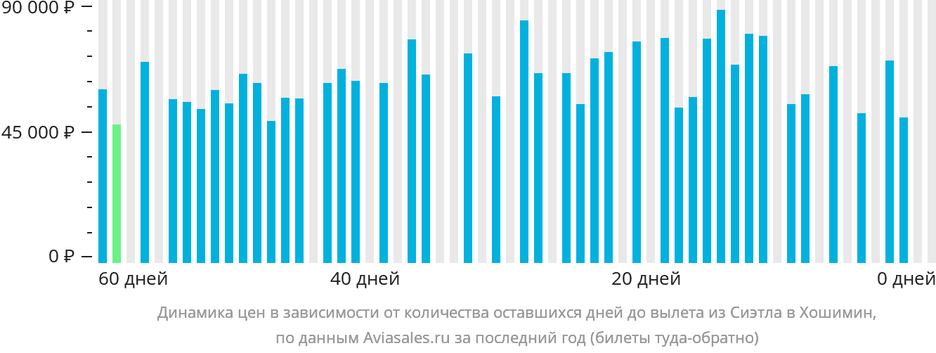 Динамика цен в зависимости от количества оставшихся дней до вылета из Сиэтла в Хошимин