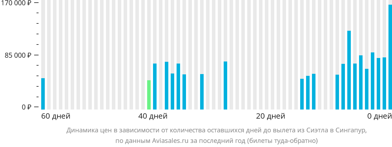 Динамика цен в зависимости от количества оставшихся дней до вылета из Сиэтла в Сингапур