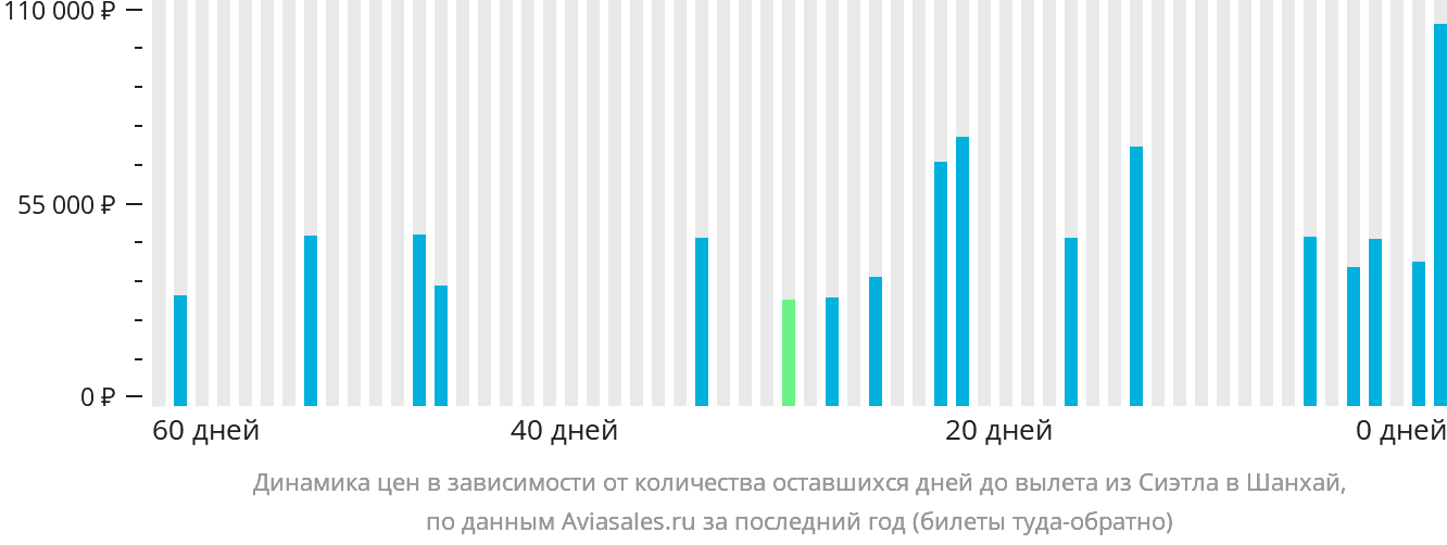 Динамика цен в зависимости от количества оставшихся дней до вылета из Сиэтла в Шанхай